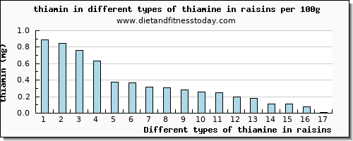 thiamine in raisins thiamin per 100g